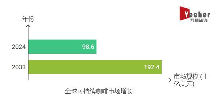 2025年可持续咖啡市场pg电子娱乐平台全面分析